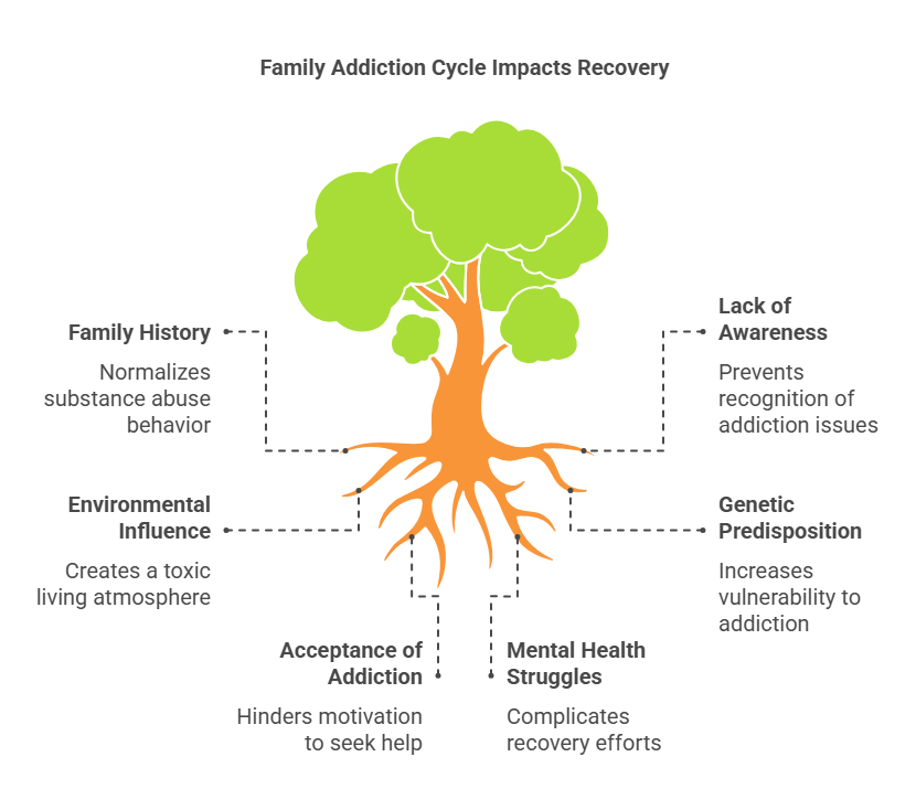 Another cause is family addiction; people simply get addicted to drugs.