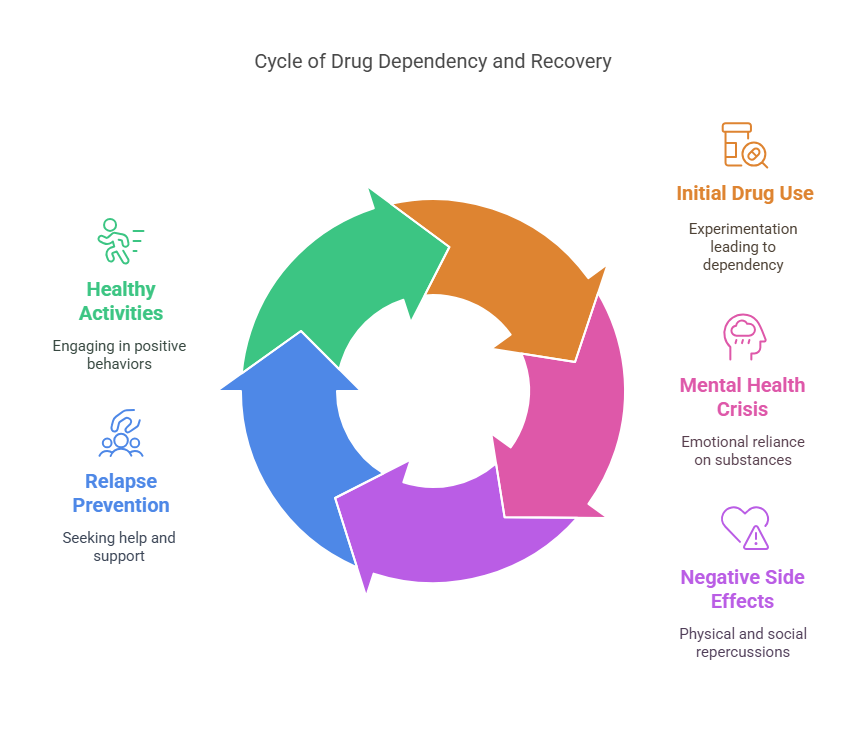 Mental health is the cause of getting into drugs in the first place.